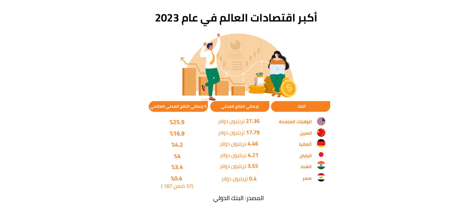 أكبر اقتصادات العالم في عام 2023 